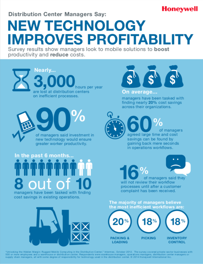 New Technology Improves Profitability Infographic
