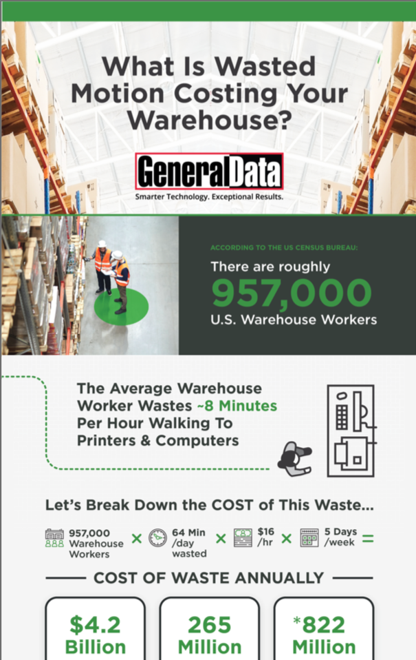 What Is Wasted Motion Costing Your Warehouse Infographic